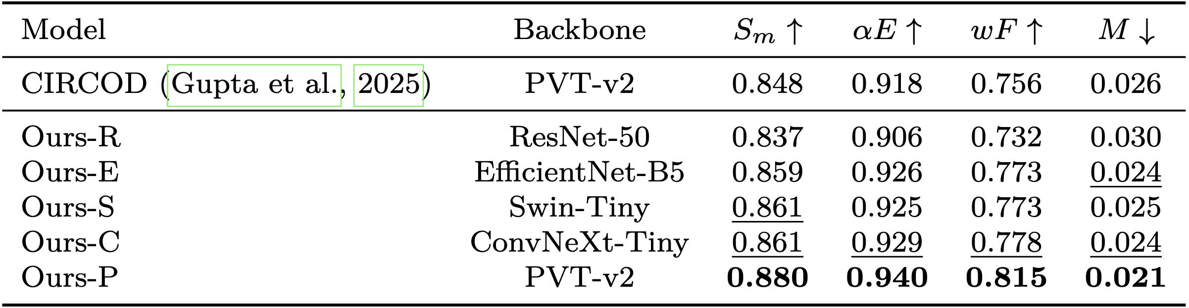 Comparison with CIRCOD