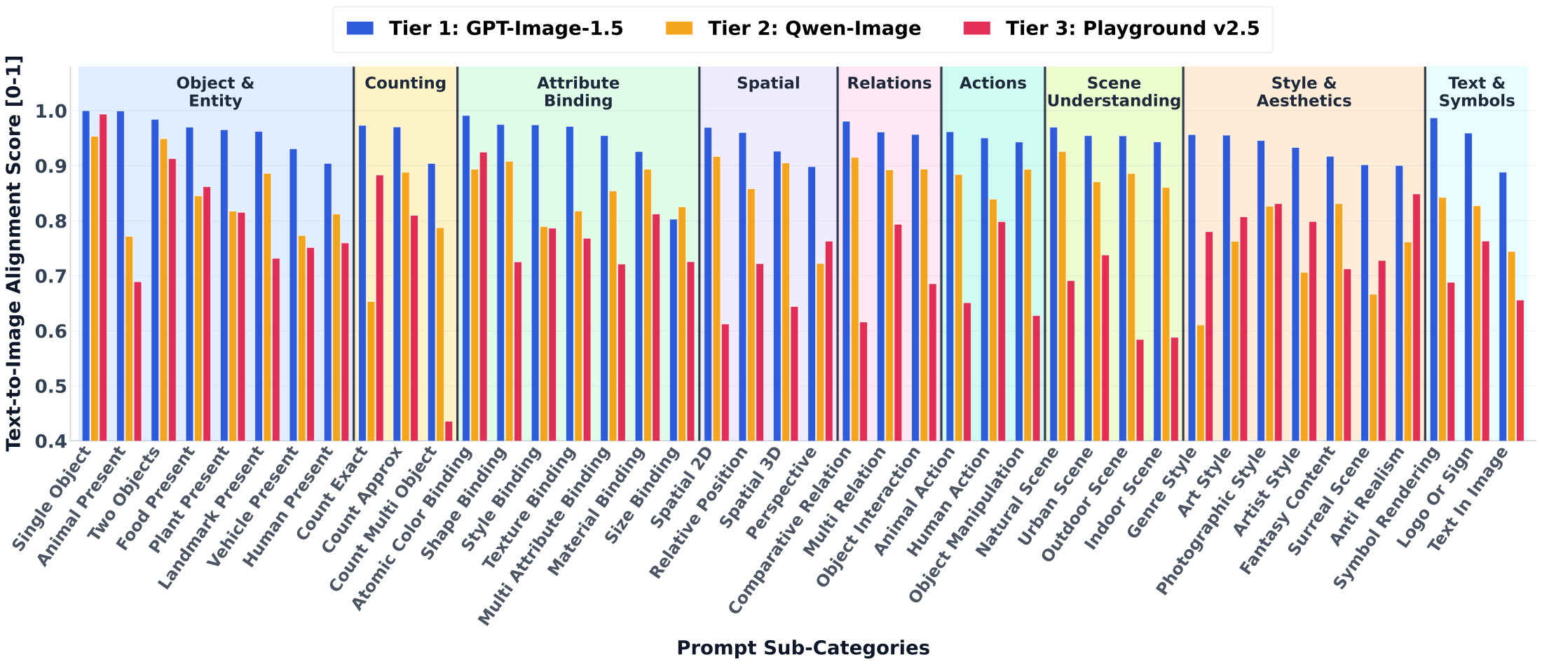 Best-performing model from each tier across prompt subcategories