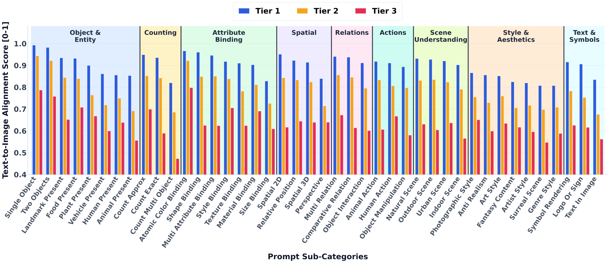 Fine-grained capability analysis of 36 T2I models