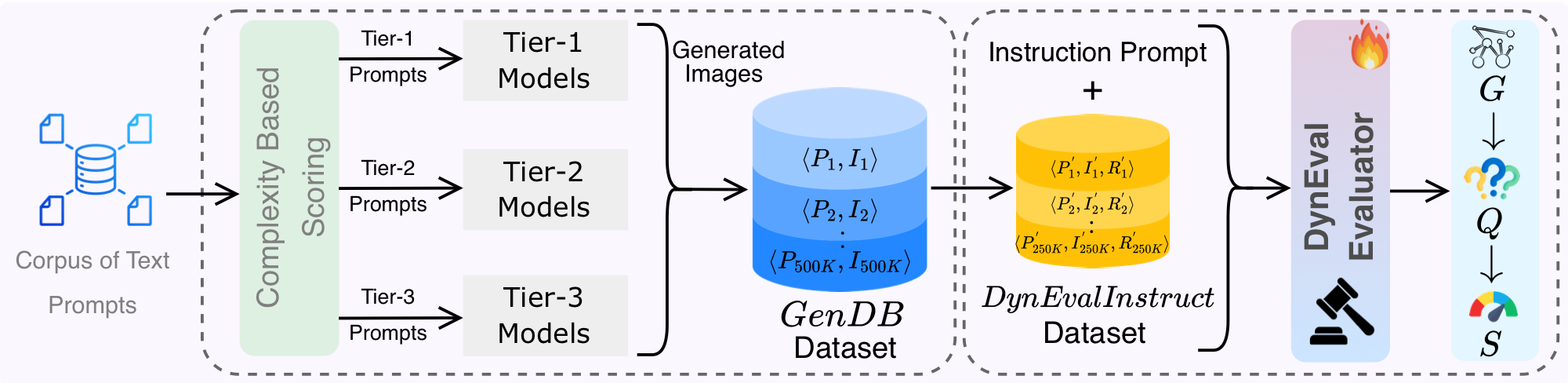 Overview of the DynEval evaluation framework