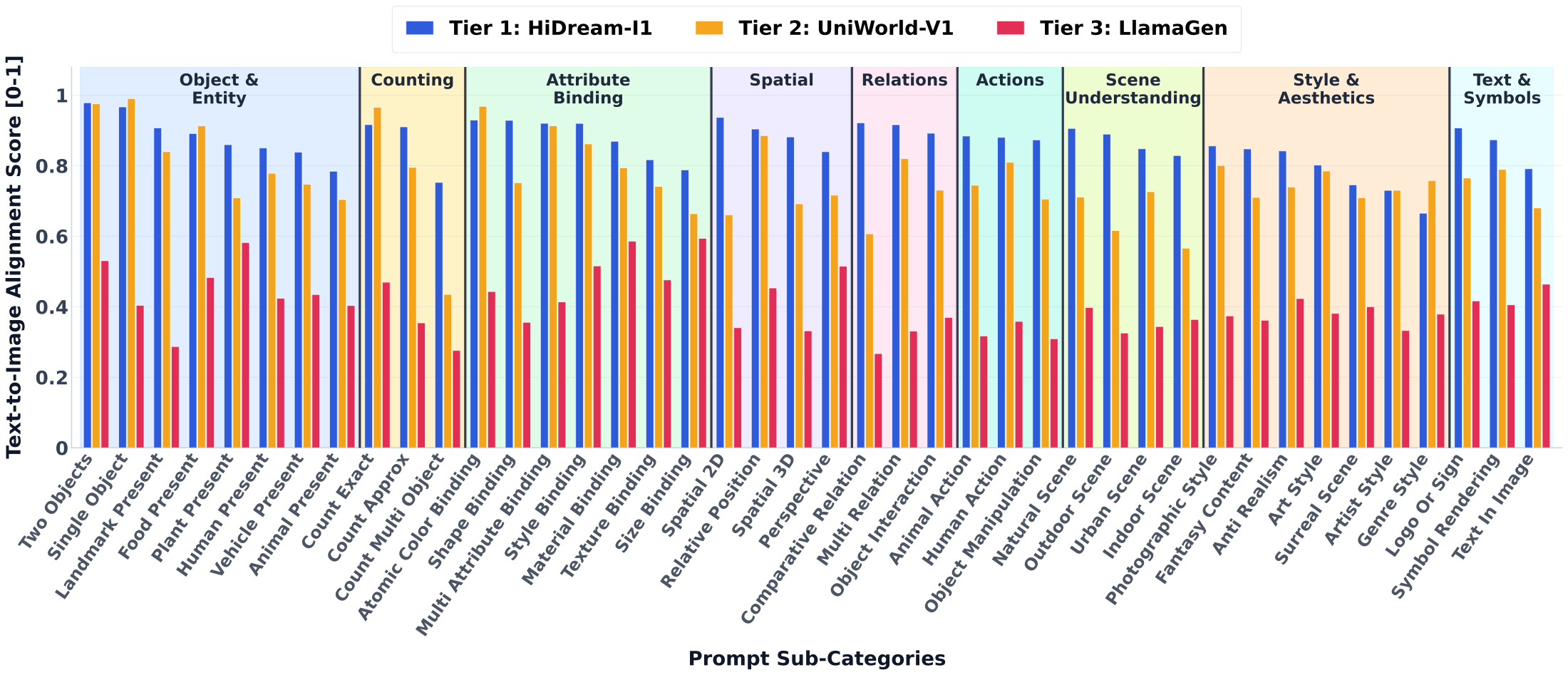 Worst-performing model from each tier across prompt subcategories