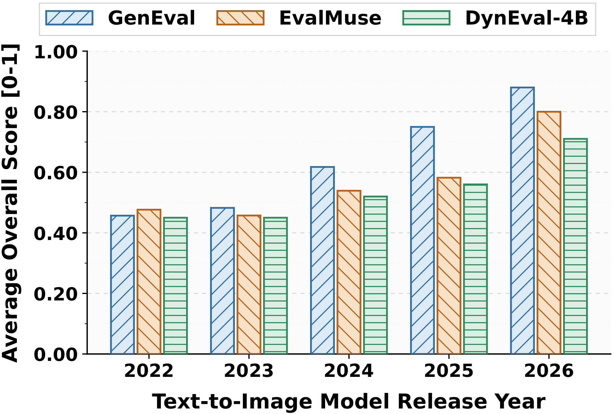 Average evaluator scores by T2I model publication year